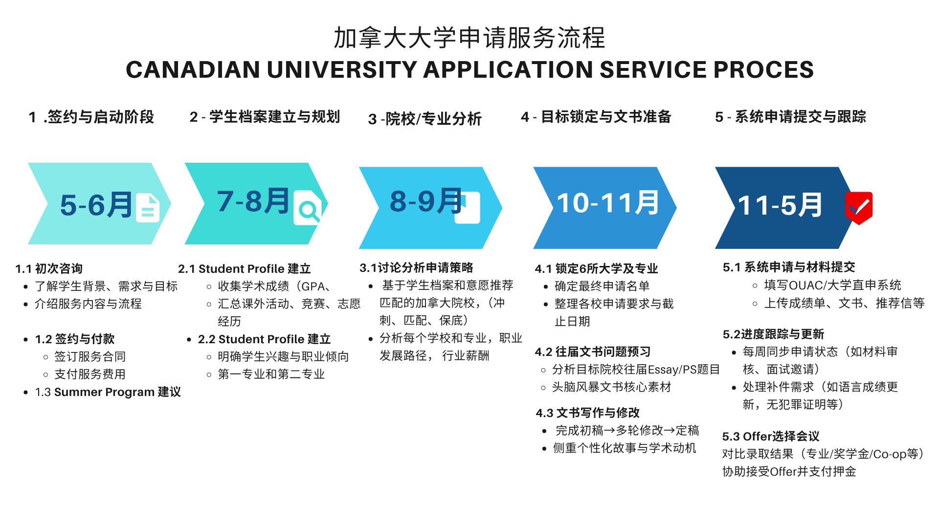 加拿大大学申请流程